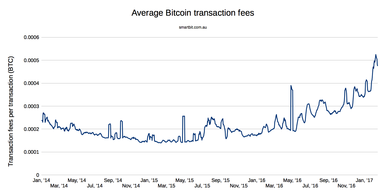 How To Get A Bitcoin Transaction Confirmed | How To Get ...