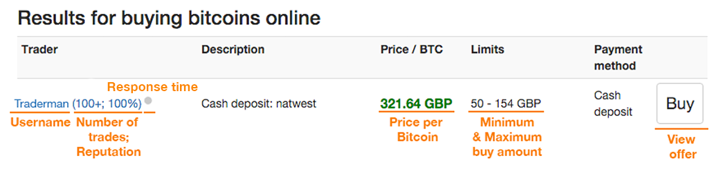 Buying Your First Bitcoins - the response time indicator shows if a trader replies within five minutes green within 30 minutes yellow or slower than 30 minutes grey